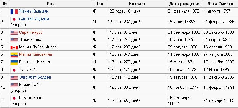 Список стар. Таблица долгожителей. Долгожители по странам статистика. Долгожители мира таблица. Долгожители России список.